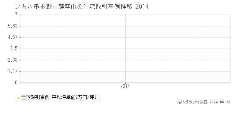 いちき串木野市薩摩山の住宅取引事例推移グラフ 