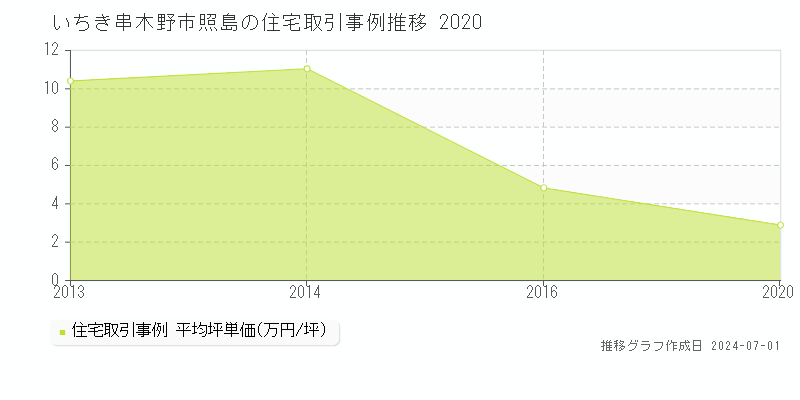 いちき串木野市照島の住宅取引事例推移グラフ 