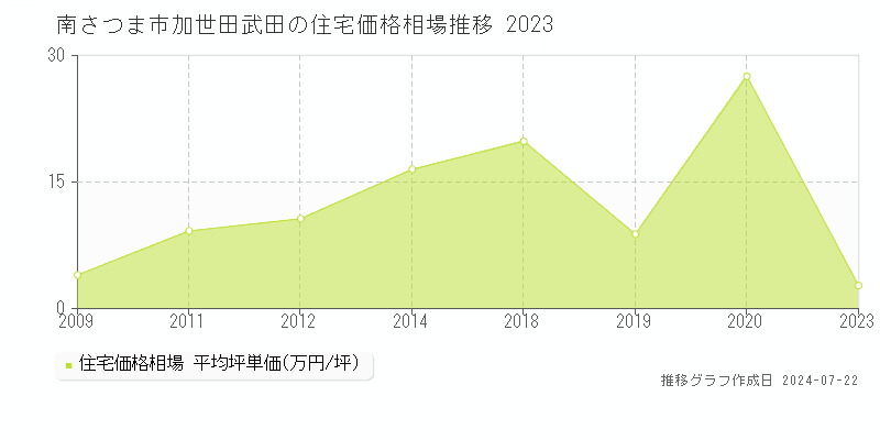 南さつま市加世田武田の住宅取引事例推移グラフ 