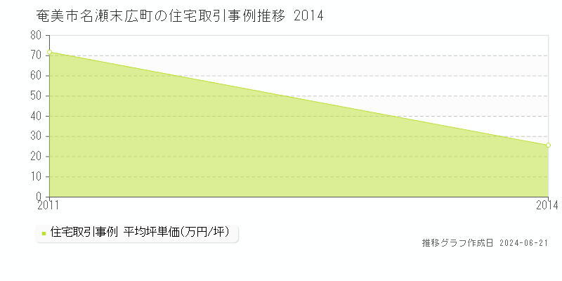 奄美市名瀬末広町の住宅取引事例推移グラフ 