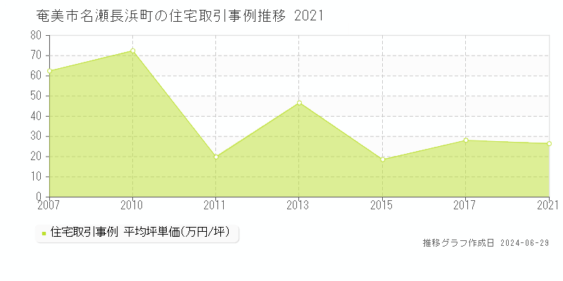 奄美市名瀬長浜町の住宅取引事例推移グラフ 
