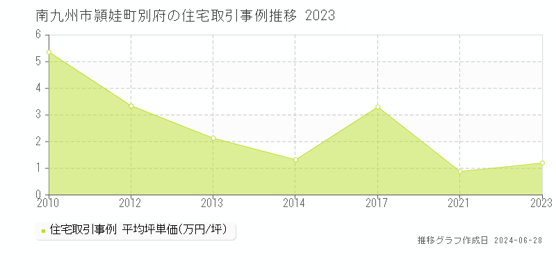 南九州市頴娃町別府の住宅取引事例推移グラフ 