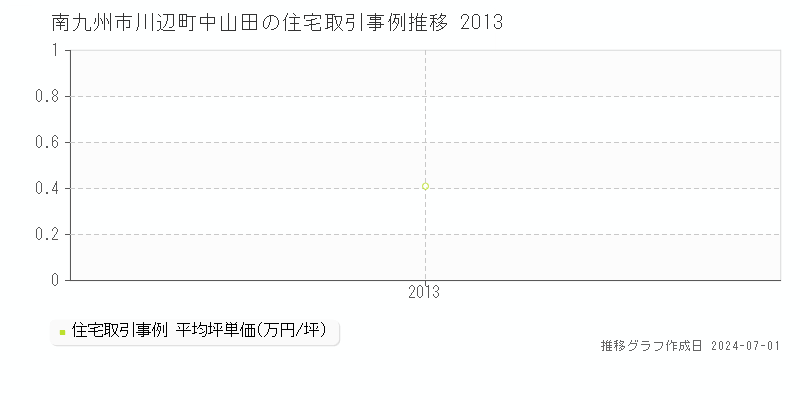 南九州市川辺町中山田の住宅取引事例推移グラフ 