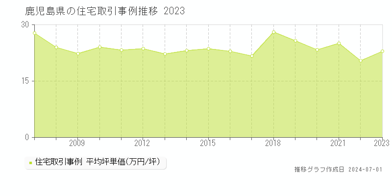 鹿児島県の住宅取引事例推移グラフ 