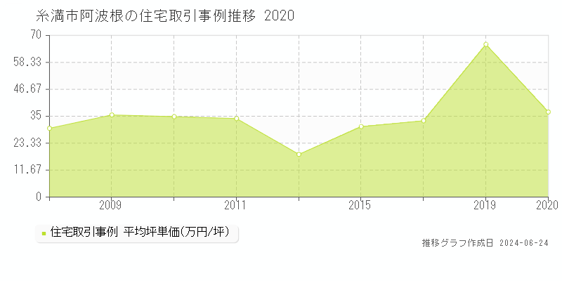 糸満市阿波根の住宅取引事例推移グラフ 