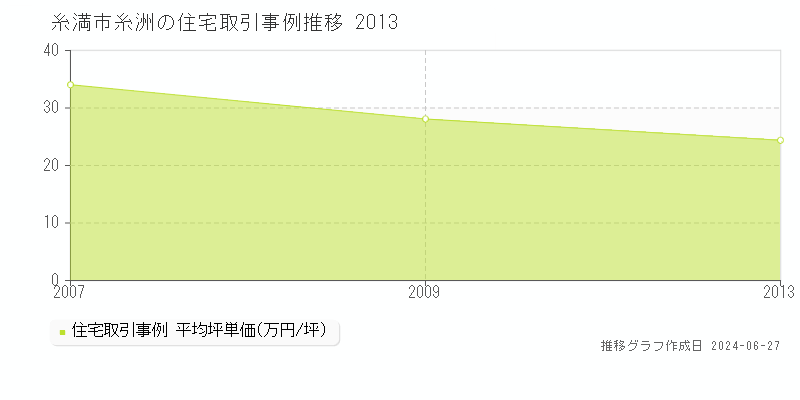 糸満市糸洲の住宅取引事例推移グラフ 