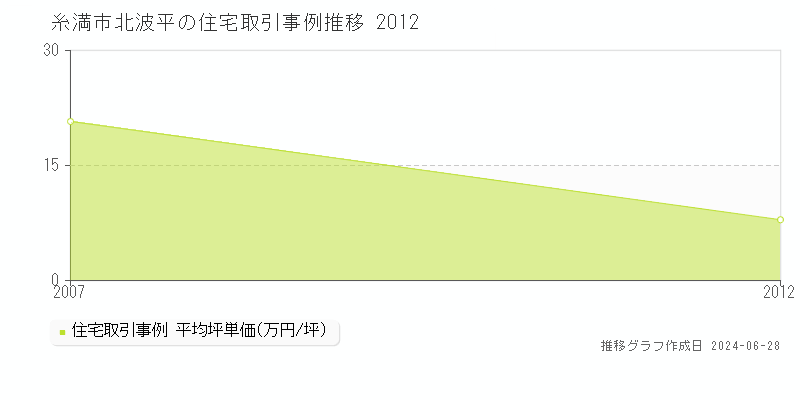 糸満市北波平の住宅取引事例推移グラフ 