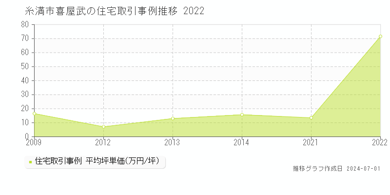 糸満市喜屋武の住宅取引事例推移グラフ 