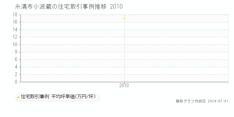 糸満市小波蔵の住宅取引事例推移グラフ 