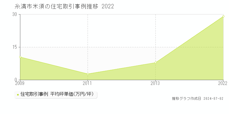 糸満市米須の住宅取引事例推移グラフ 