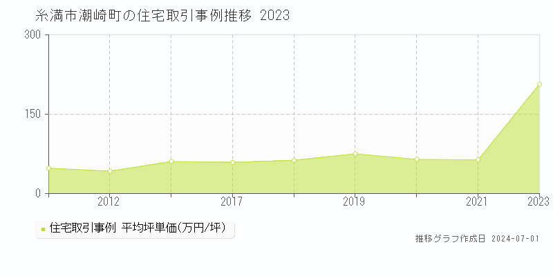 糸満市潮崎町の住宅取引事例推移グラフ 