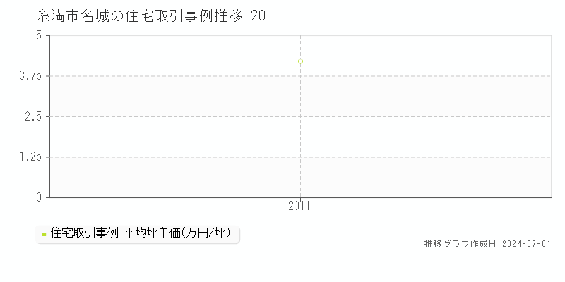 糸満市名城の住宅取引事例推移グラフ 