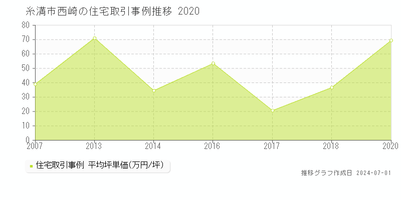 糸満市西崎の住宅取引事例推移グラフ 