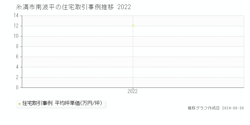 糸満市南波平の住宅取引事例推移グラフ 