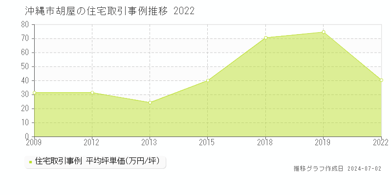 沖縄市胡屋の住宅取引事例推移グラフ 