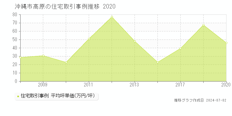 沖縄市高原の住宅取引事例推移グラフ 