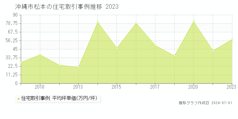 沖縄市松本の住宅取引事例推移グラフ 