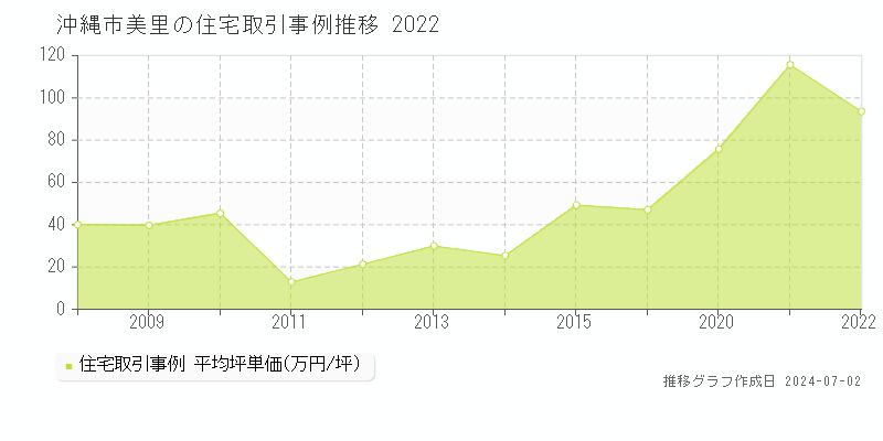 沖縄市美里の住宅取引事例推移グラフ 