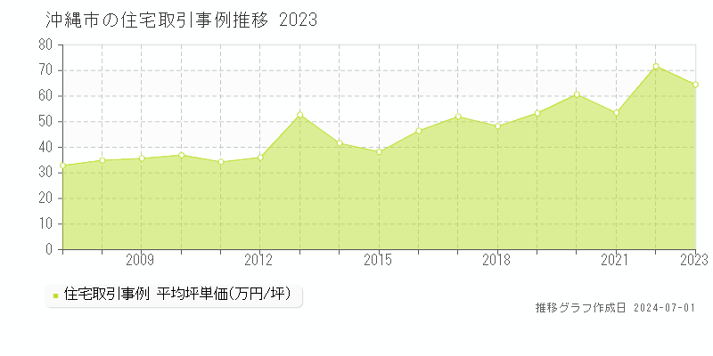 沖縄市全域の住宅取引事例推移グラフ 