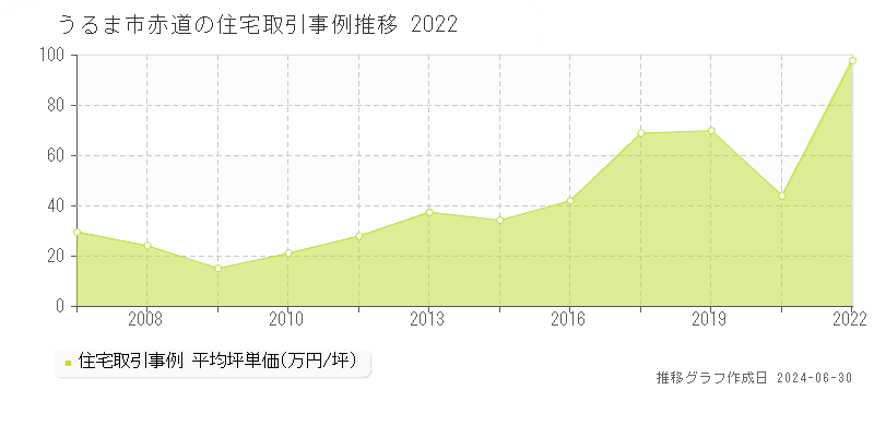 うるま市赤道の住宅取引事例推移グラフ 