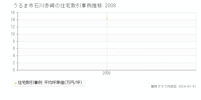 うるま市石川赤崎の住宅取引事例推移グラフ 
