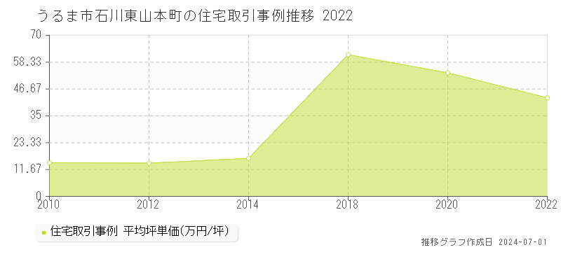 うるま市石川東山本町の住宅取引事例推移グラフ 