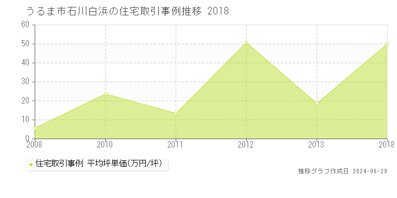 うるま市石川白浜の住宅取引事例推移グラフ 