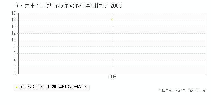 うるま市石川楚南の住宅取引事例推移グラフ 