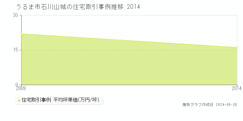 うるま市石川山城の住宅取引事例推移グラフ 