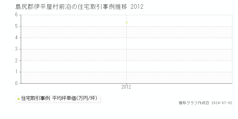 島尻郡伊平屋村前泊の住宅取引事例推移グラフ 