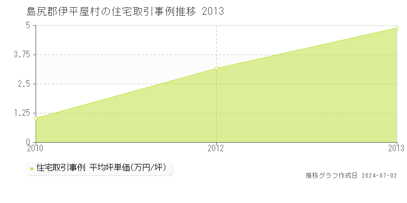 島尻郡伊平屋村全域の住宅取引事例推移グラフ 