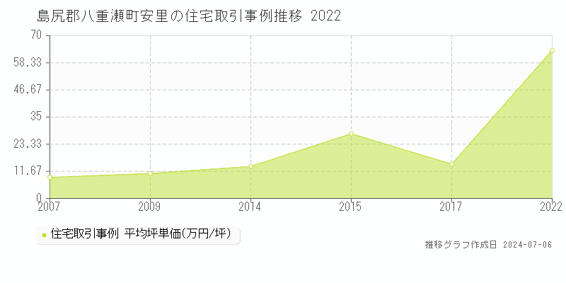 島尻郡八重瀬町安里の住宅取引事例推移グラフ 
