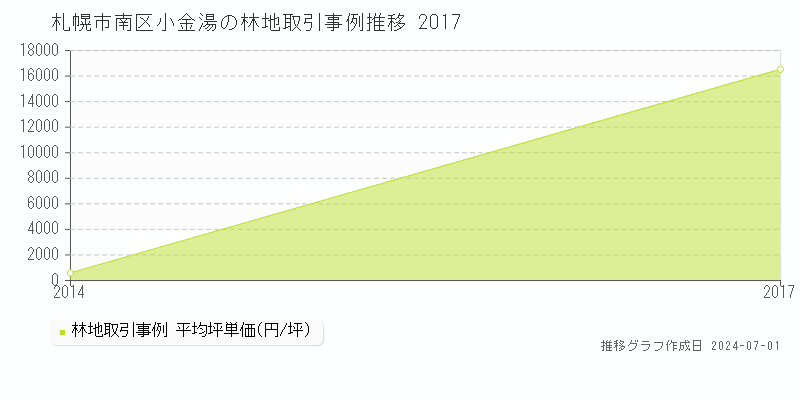 札幌市南区小金湯の林地取引事例推移グラフ 