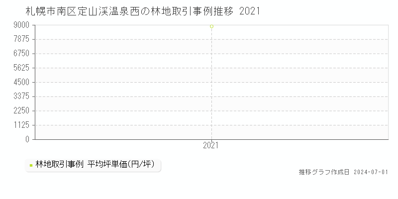 札幌市南区定山渓温泉西の林地取引事例推移グラフ 