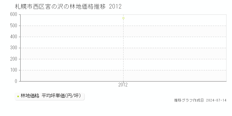 札幌市西区宮の沢の林地取引事例推移グラフ 