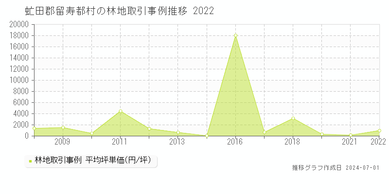 虻田郡留寿都村の林地取引事例推移グラフ 