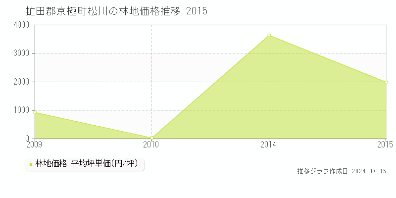 虻田郡京極町松川の林地取引事例推移グラフ 