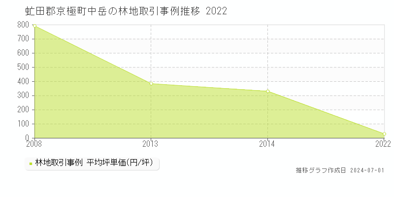虻田郡京極町字中岳の林地取引事例推移グラフ 