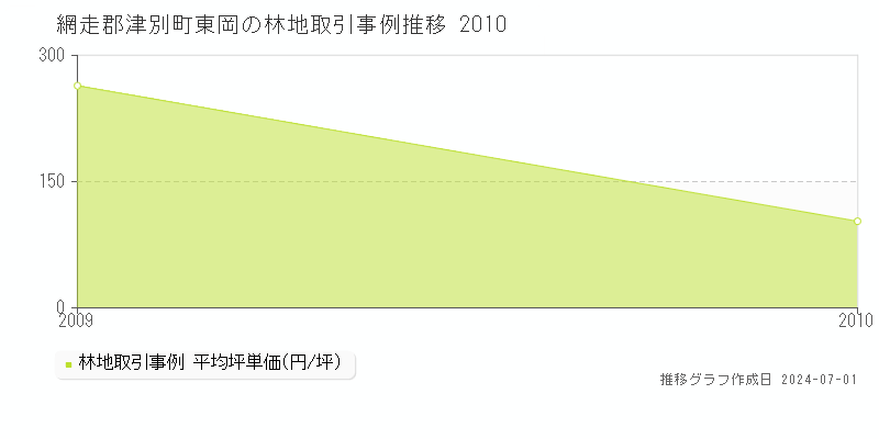 網走郡津別町東岡の林地取引事例推移グラフ 