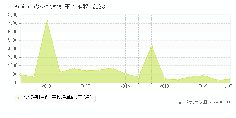 弘前市全域の林地取引事例推移グラフ 
