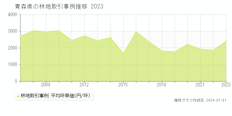 青森県の林地取引事例推移グラフ 