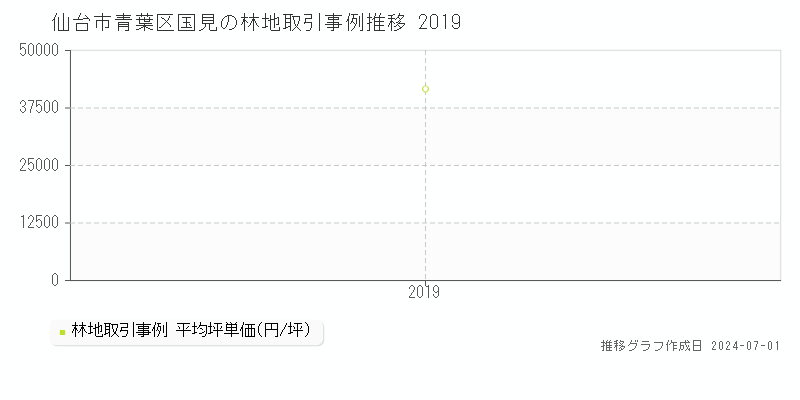 仙台市青葉区国見の林地取引事例推移グラフ 