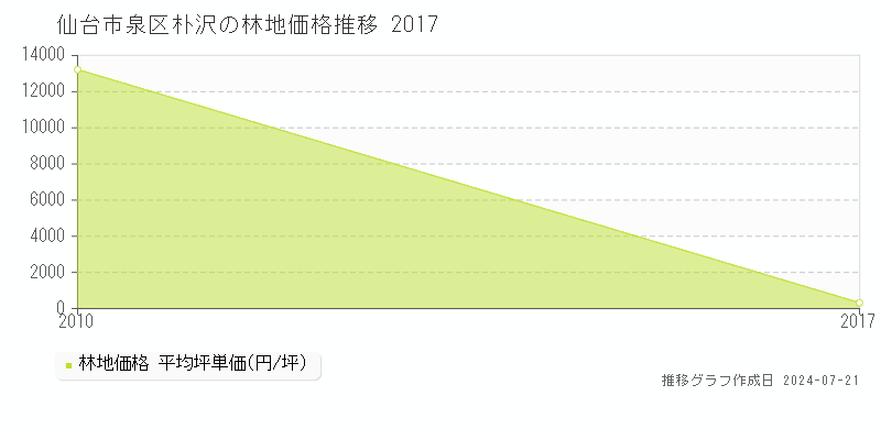 仙台市泉区朴沢の林地取引事例推移グラフ 