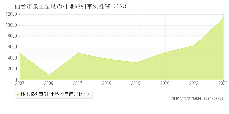 仙台市泉区全域の林地取引事例推移グラフ 