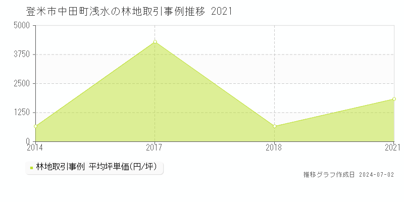 登米市中田町浅水の林地取引事例推移グラフ 