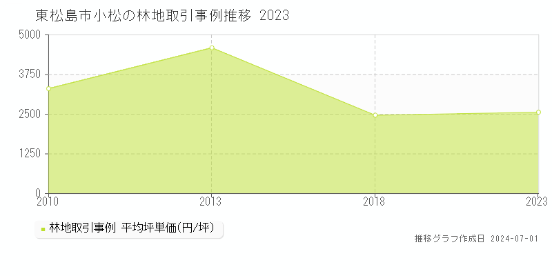 東松島市小松の林地取引事例推移グラフ 