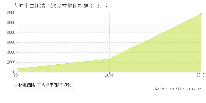 大崎市古川清水沢の林地取引事例推移グラフ 