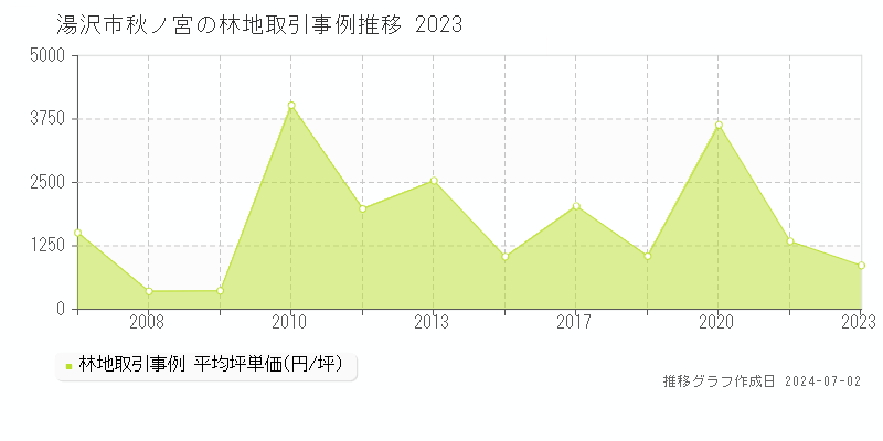 湯沢市秋ノ宮の林地取引事例推移グラフ 