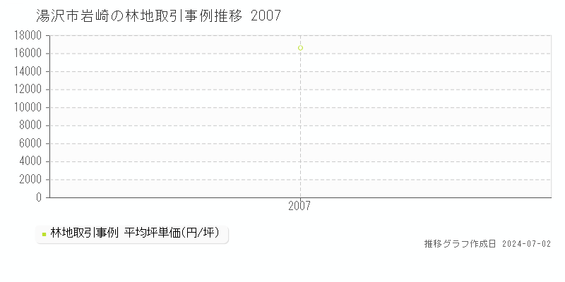 湯沢市岩崎の林地取引事例推移グラフ 
