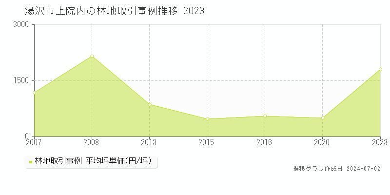 湯沢市上院内の林地取引事例推移グラフ 
